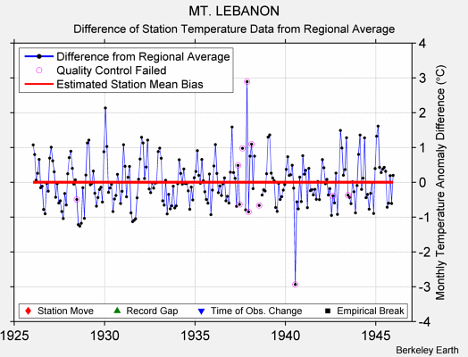 MT. LEBANON difference from regional expectation