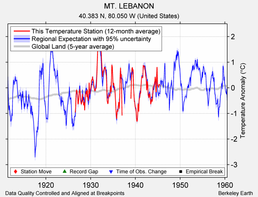 MT. LEBANON comparison to regional expectation