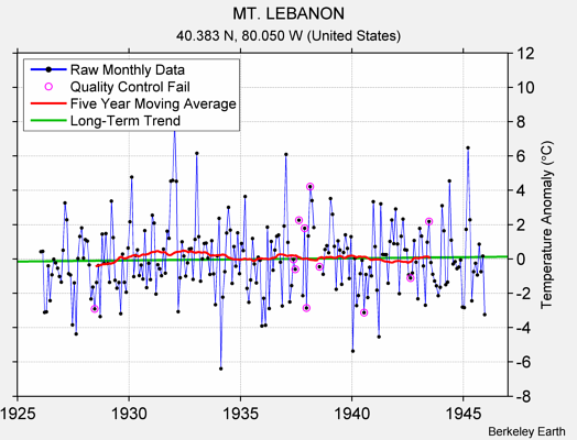 MT. LEBANON Raw Mean Temperature