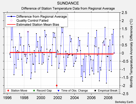 SUNDANCE difference from regional expectation