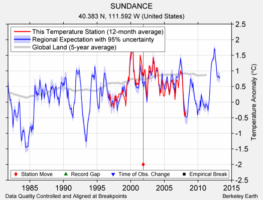 SUNDANCE comparison to regional expectation