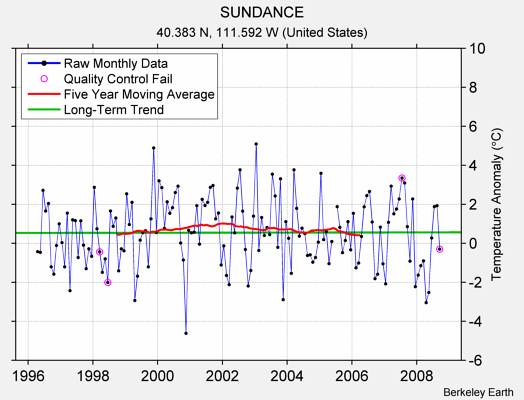 SUNDANCE Raw Mean Temperature