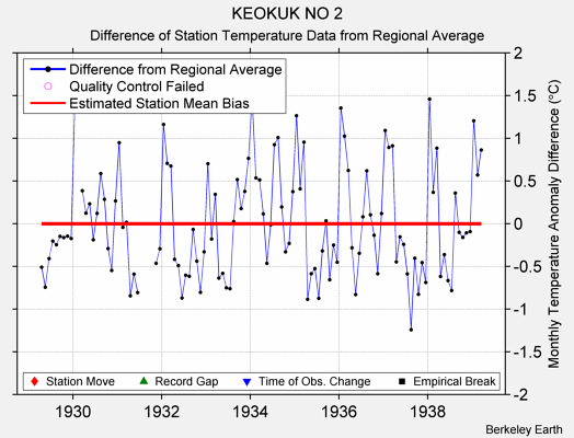 KEOKUK NO 2 difference from regional expectation