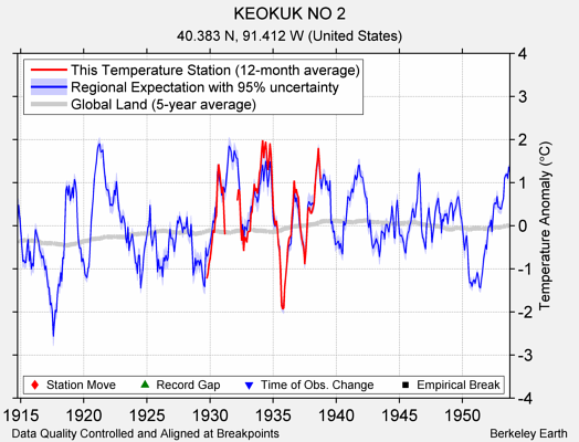 KEOKUK NO 2 comparison to regional expectation