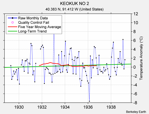 KEOKUK NO 2 Raw Mean Temperature