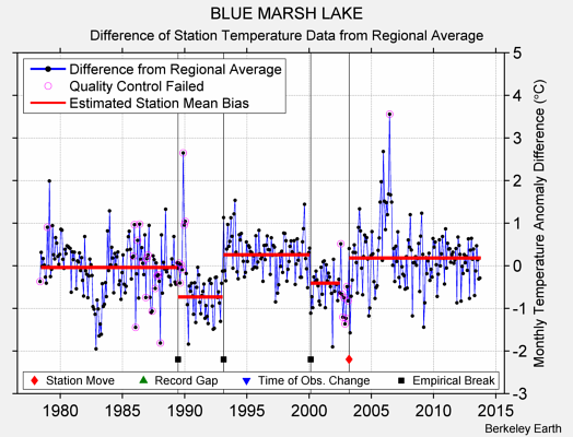 BLUE MARSH LAKE difference from regional expectation