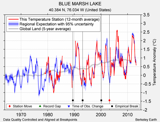 BLUE MARSH LAKE comparison to regional expectation