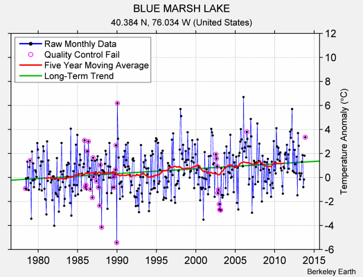 BLUE MARSH LAKE Raw Mean Temperature