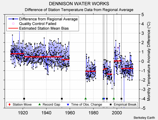 DENNISON WATER WORKS difference from regional expectation