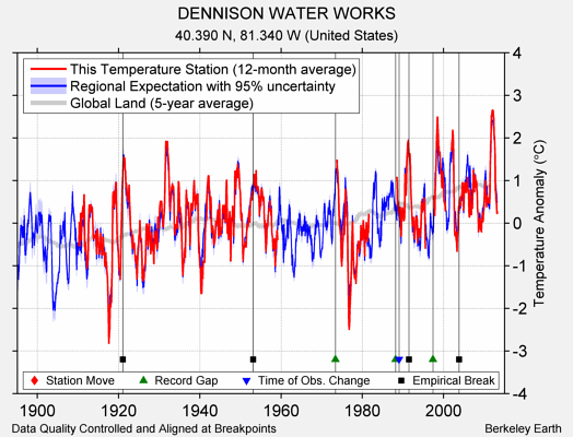 DENNISON WATER WORKS comparison to regional expectation