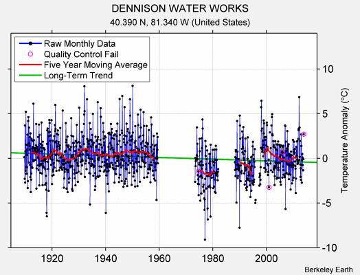 DENNISON WATER WORKS Raw Mean Temperature