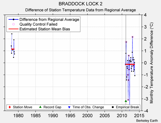 BRADDOCK LOCK 2 difference from regional expectation