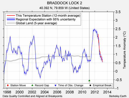 BRADDOCK LOCK 2 comparison to regional expectation