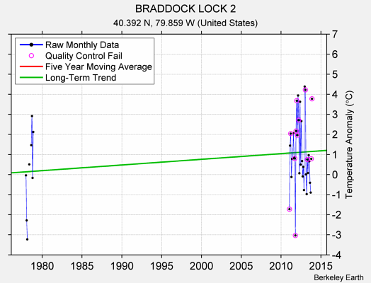 BRADDOCK LOCK 2 Raw Mean Temperature