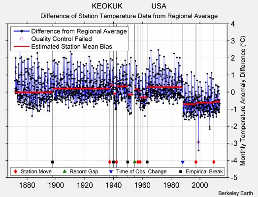 KEOKUK              USA difference from regional expectation