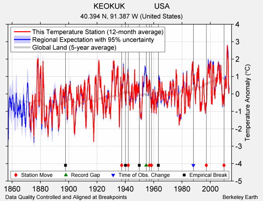 KEOKUK              USA comparison to regional expectation