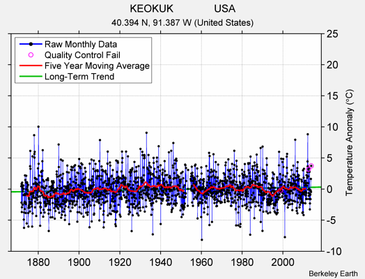 KEOKUK              USA Raw Mean Temperature