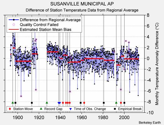 SUSANVILLE MUNICIPAL AP difference from regional expectation