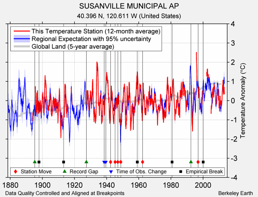 SUSANVILLE MUNICIPAL AP comparison to regional expectation