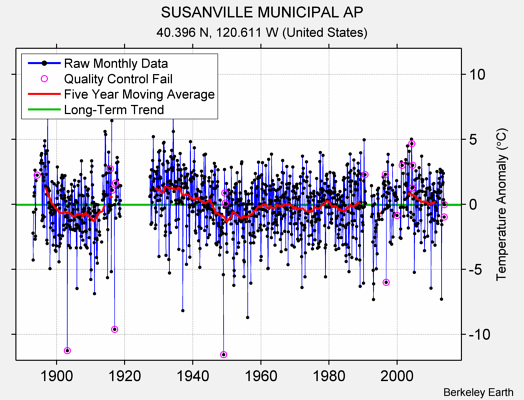 SUSANVILLE MUNICIPAL AP Raw Mean Temperature