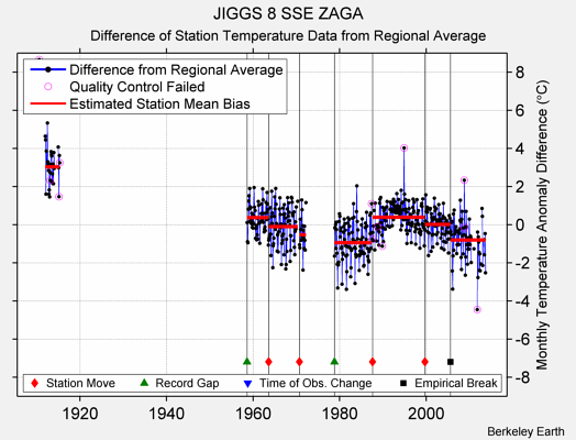 JIGGS 8 SSE ZAGA difference from regional expectation