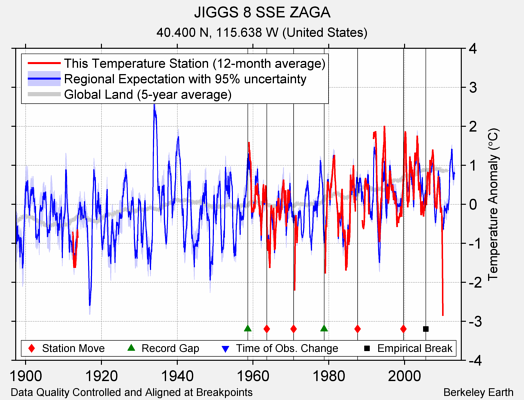 JIGGS 8 SSE ZAGA comparison to regional expectation