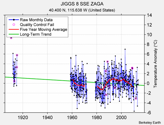 JIGGS 8 SSE ZAGA Raw Mean Temperature