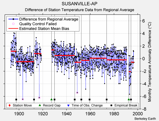 SUSANVILLE-AP difference from regional expectation