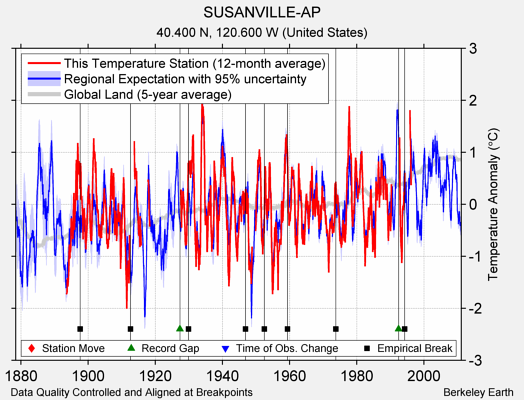 SUSANVILLE-AP comparison to regional expectation