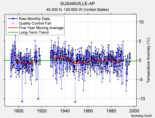 SUSANVILLE-AP Raw Mean Temperature