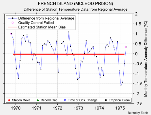 FRENCH ISLAND (MCLEOD PRISON) difference from regional expectation