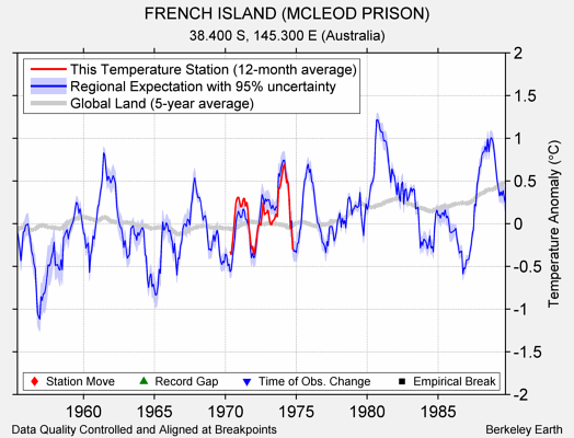 FRENCH ISLAND (MCLEOD PRISON) comparison to regional expectation