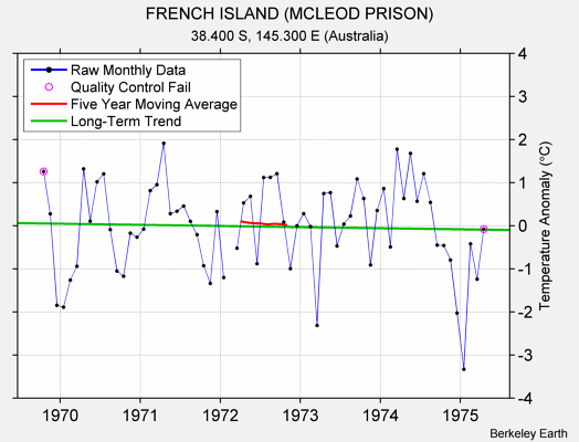 FRENCH ISLAND (MCLEOD PRISON) Raw Mean Temperature