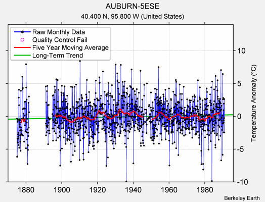 AUBURN-5ESE Raw Mean Temperature