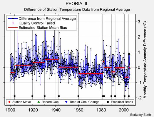 PEORIA, IL difference from regional expectation