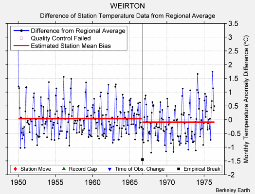 WEIRTON difference from regional expectation