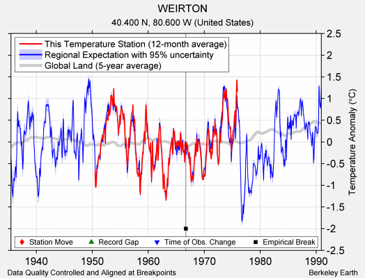 WEIRTON comparison to regional expectation