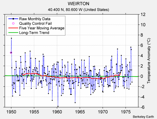 WEIRTON Raw Mean Temperature