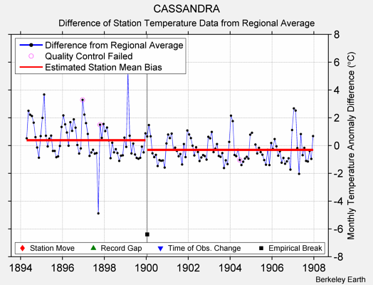 CASSANDRA difference from regional expectation