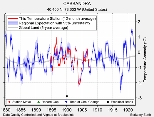 CASSANDRA comparison to regional expectation