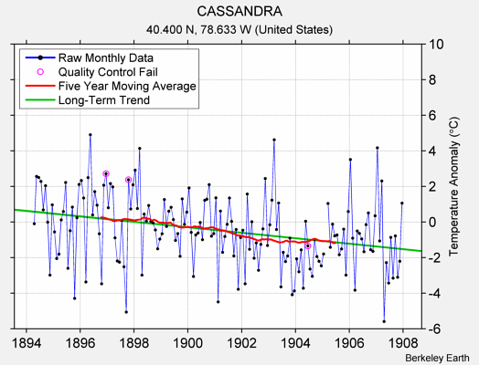 CASSANDRA Raw Mean Temperature