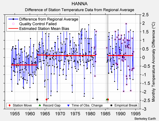 HANNA difference from regional expectation