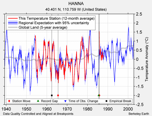 HANNA comparison to regional expectation