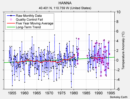 HANNA Raw Mean Temperature