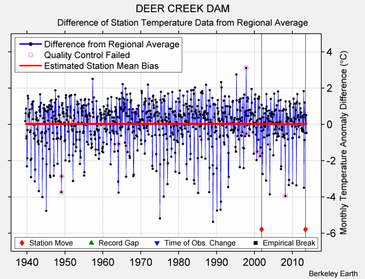 DEER CREEK DAM difference from regional expectation