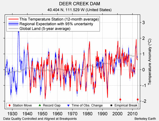 DEER CREEK DAM comparison to regional expectation