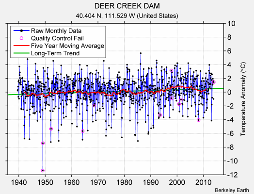 DEER CREEK DAM Raw Mean Temperature