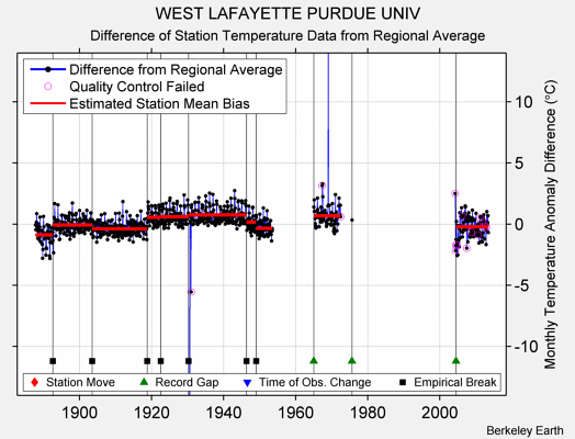 WEST LAFAYETTE PURDUE UNIV difference from regional expectation