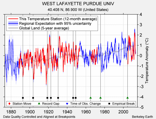 WEST LAFAYETTE PURDUE UNIV comparison to regional expectation