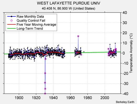 WEST LAFAYETTE PURDUE UNIV Raw Mean Temperature